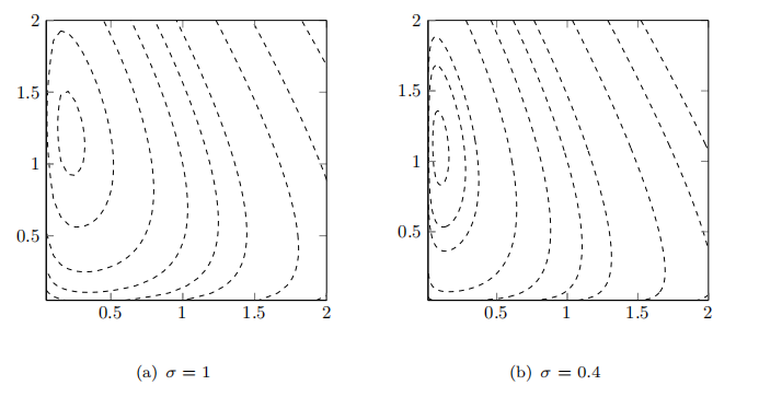 内点罚函数法等高线